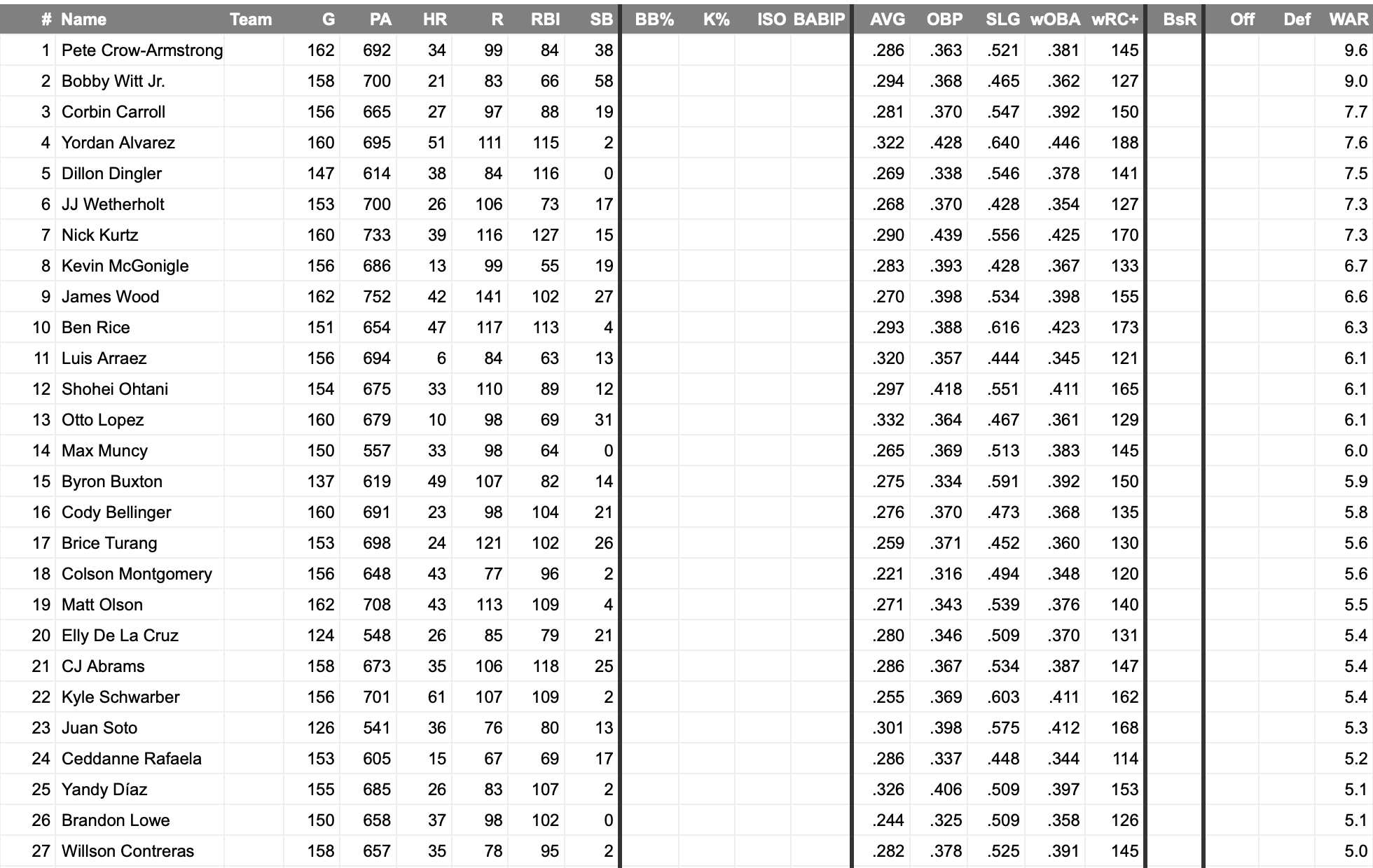 FanGraphs Özelliğine Odaklanma: Hızlı Skor Tabloları