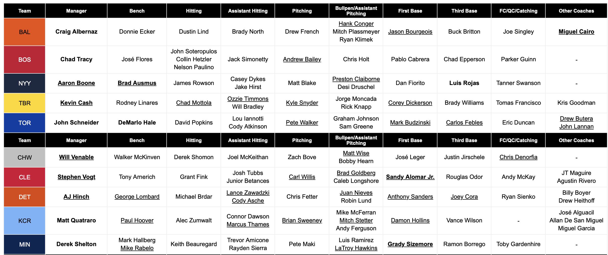 FanGraphs Özellik Odak: RosterResource koçları programı