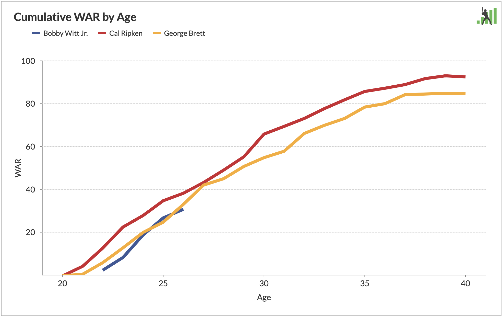 FanGraphs'ın Odak Noktası: Savaş Grafikleri